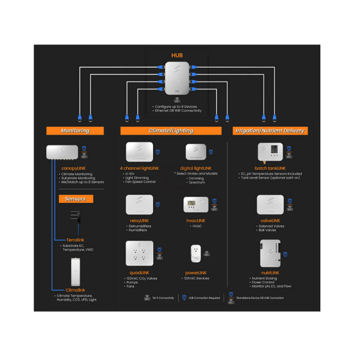 4-Channel LightLINK Growlink 4-Channel LightLINK Growlink