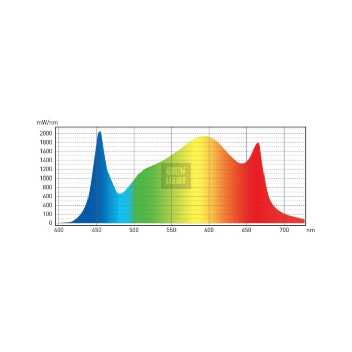 Gavita Pro LED 1700e