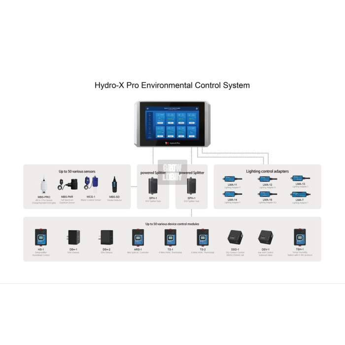 Sistema de Control Ambiental Hydro-X Pro (HCS-2)