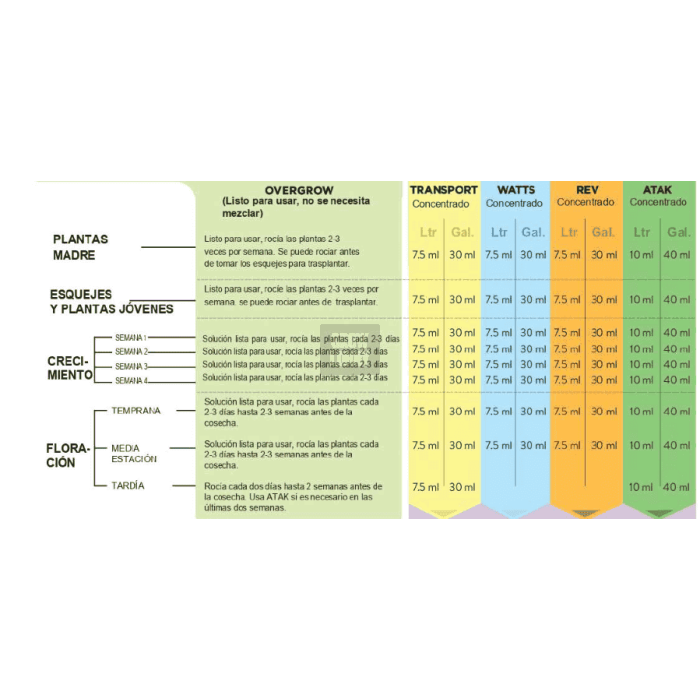 Optic Foliar Transport