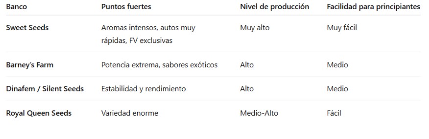 Comparativa Sweet Seeds VS Otros Bancos de Semillas