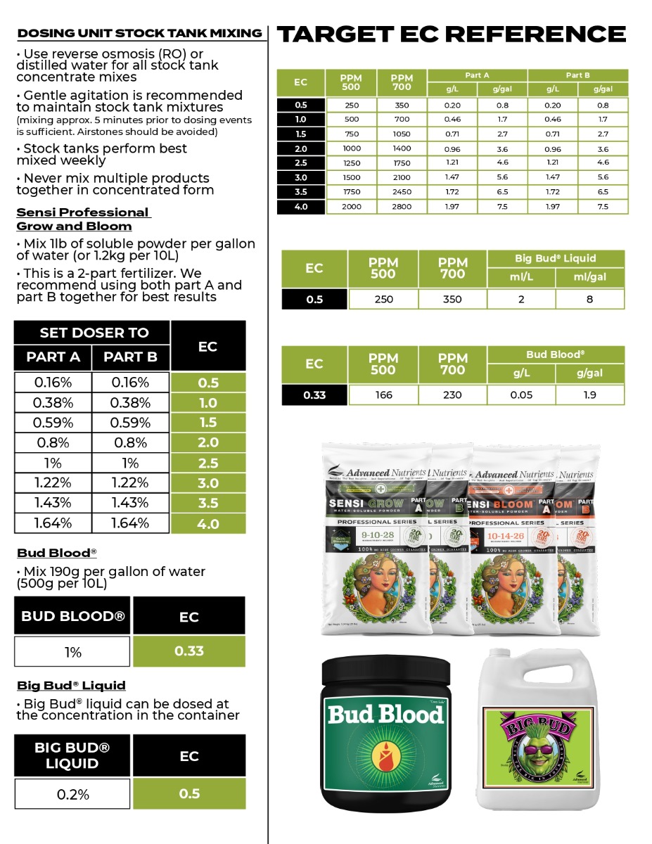 Sensi Professional, Bud Blood® & Big Bud® Liquid Target EC Reference