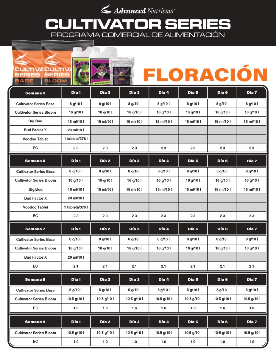 Tabla Advanced Nutrients Cultivator Core - HPS - Floración 2