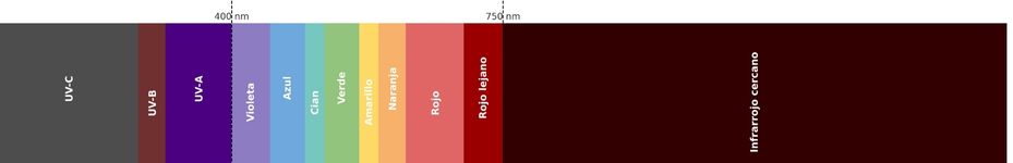 Franja espectro electromagnético relevante para el cultivo