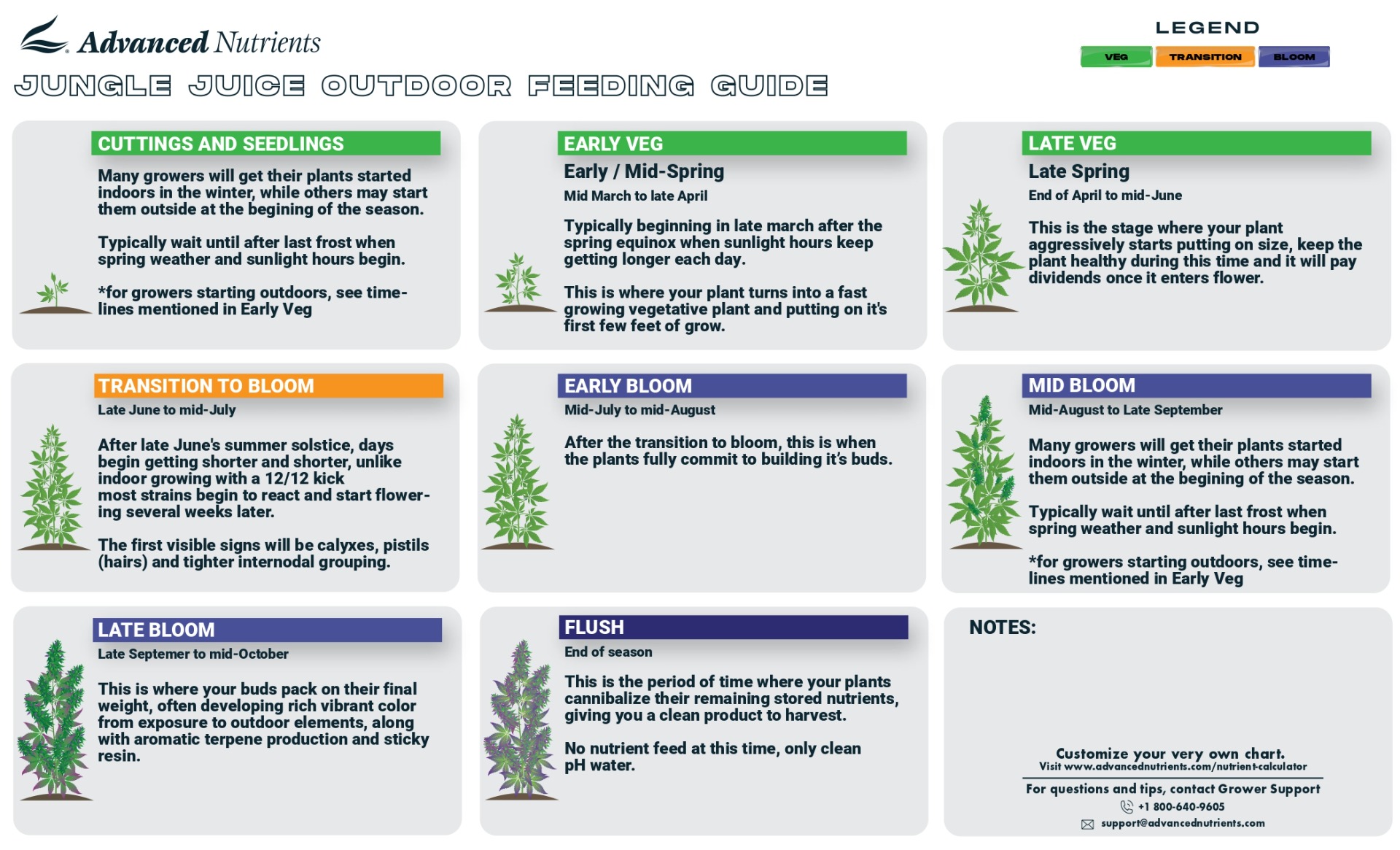 Feeding Guide Jungle Juice® Grow Micro Bloom