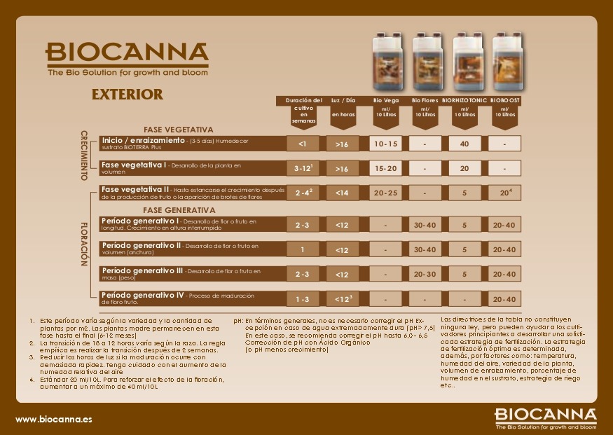 Tabla BioCanna Exterior