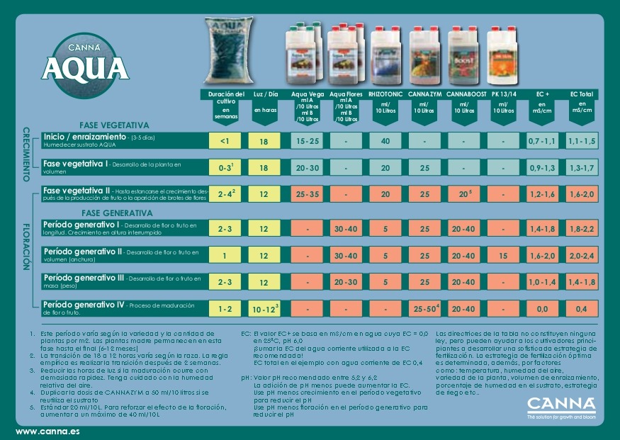 Tabla Canna Aqua