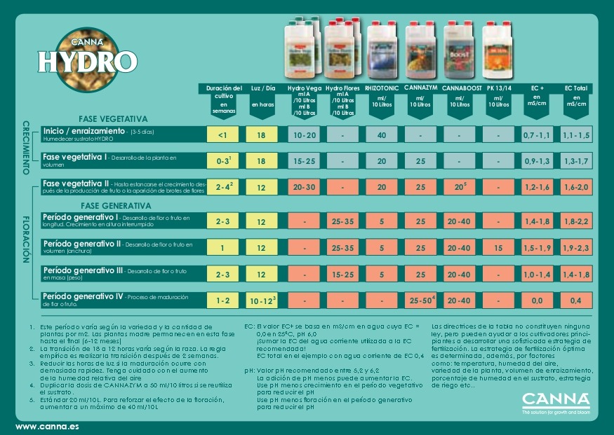 Tabla Canna Hidro