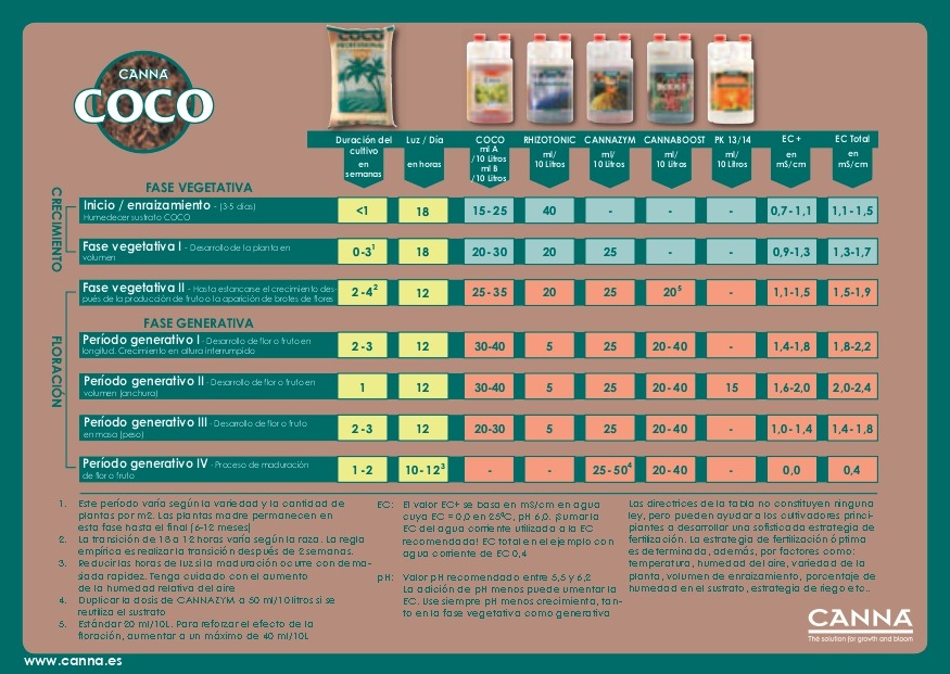 Tabla Canna Coco