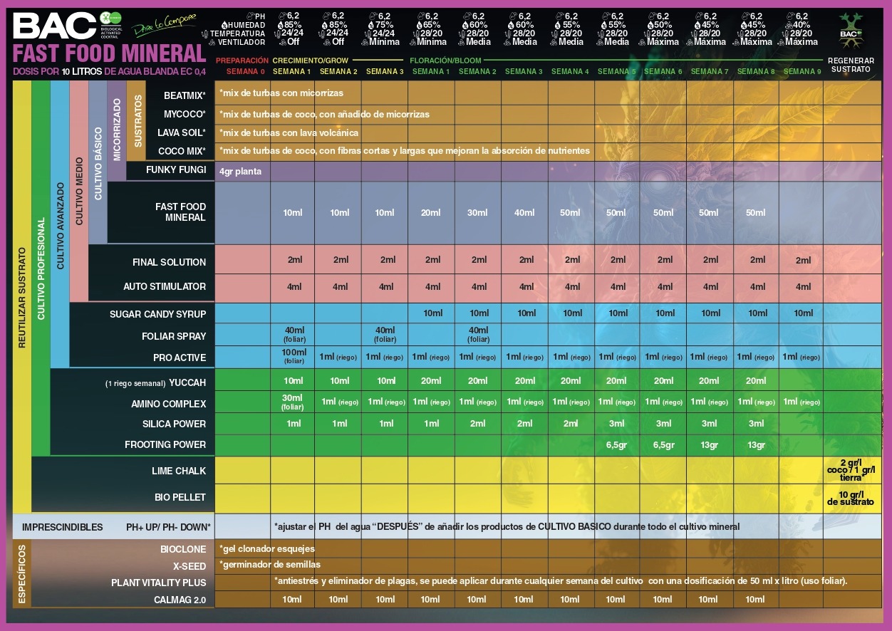 Tabla Cultivo BAC "FAST FOOD MINERAL"