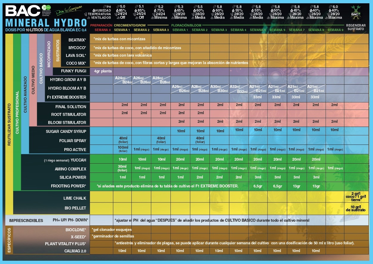 Tabla Cultivo BAC "MINERAL HIDRO"