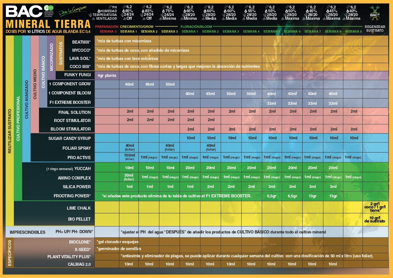 Tabla Bac Mineral Tierra