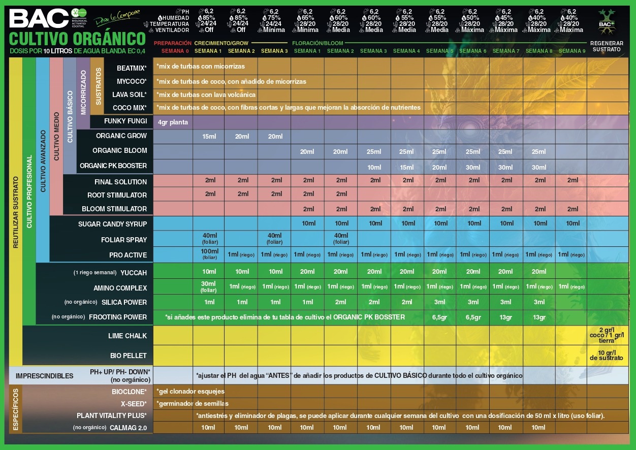 Tabla Cultivo BAC "ORGÁNICO COMPLETO"