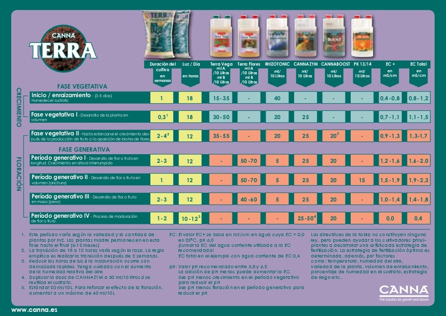 Tabla Canna Terra