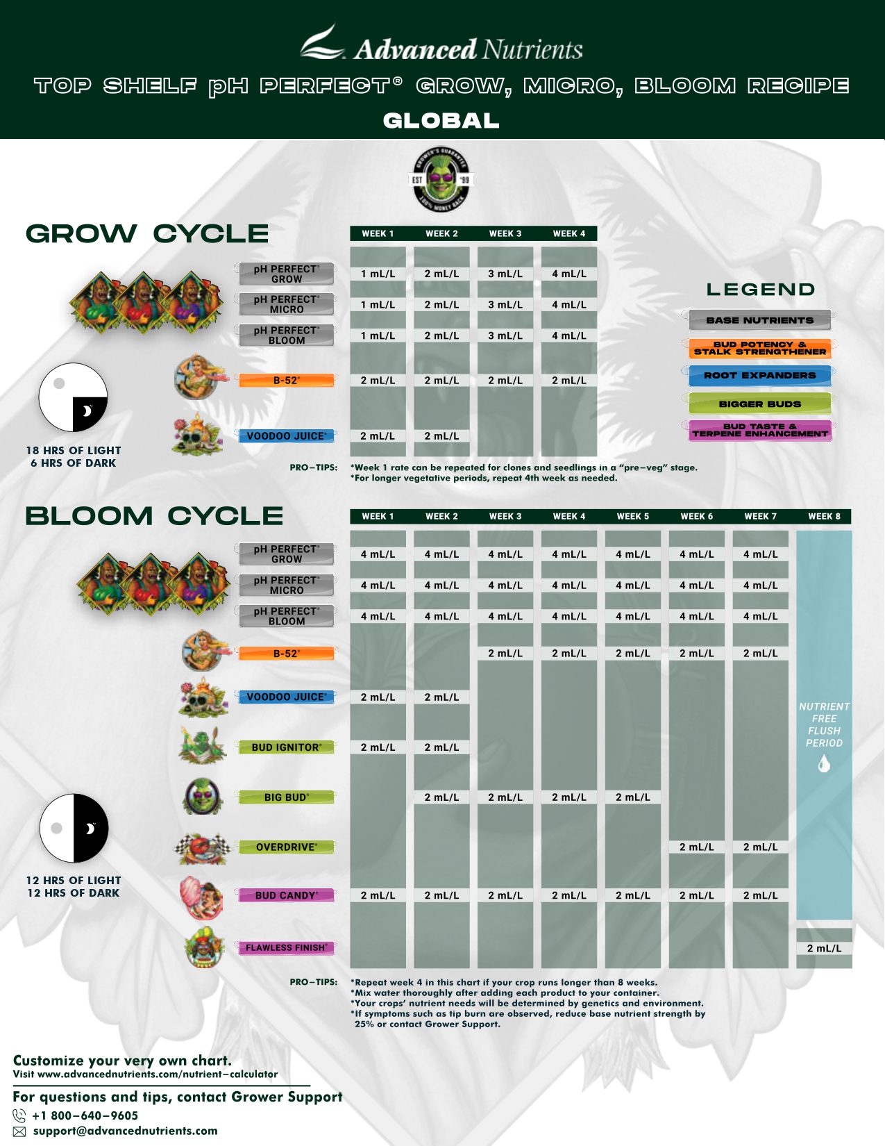 Tabla Advanced Nutrients Top Self pH Perfect Grow, Micro & Bloom