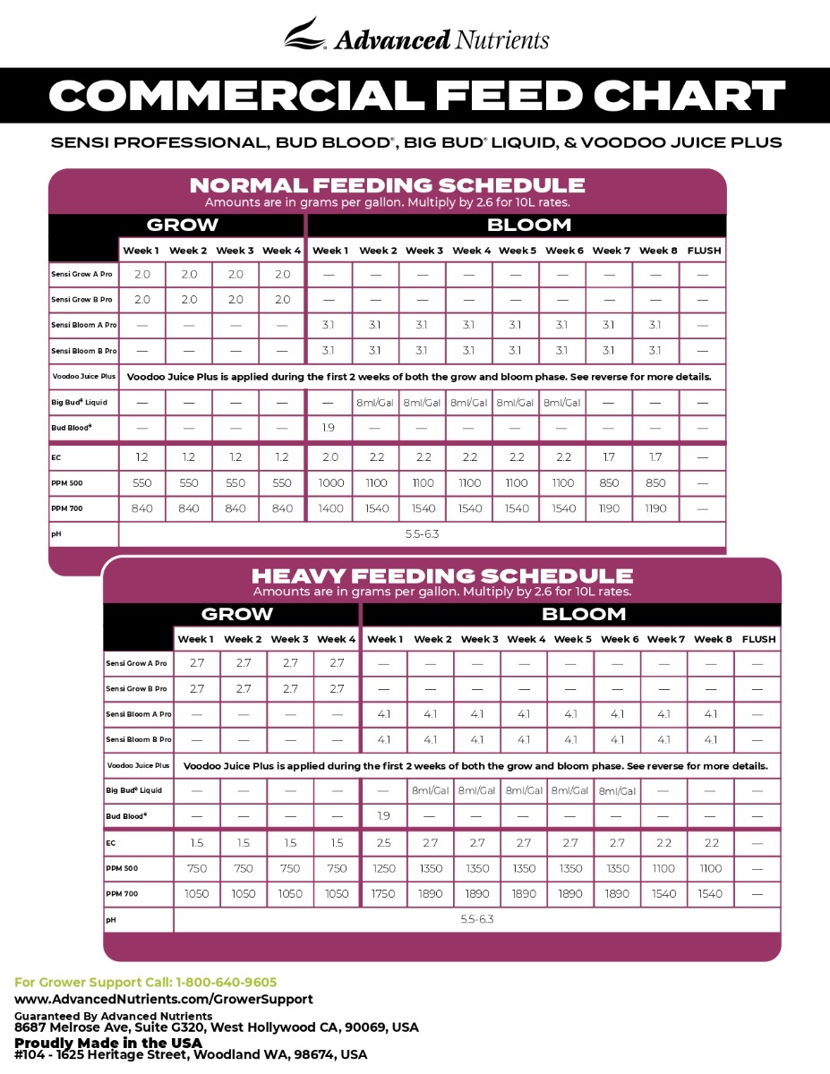 Tabla Advanced Nutrients Sensi Professional, Bud Blood®, Big Bud® Liquid & Voodoo Juice®