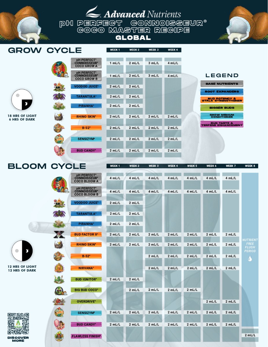 Receta Master pH Perfect® Connoisseur® Grow & Bloom