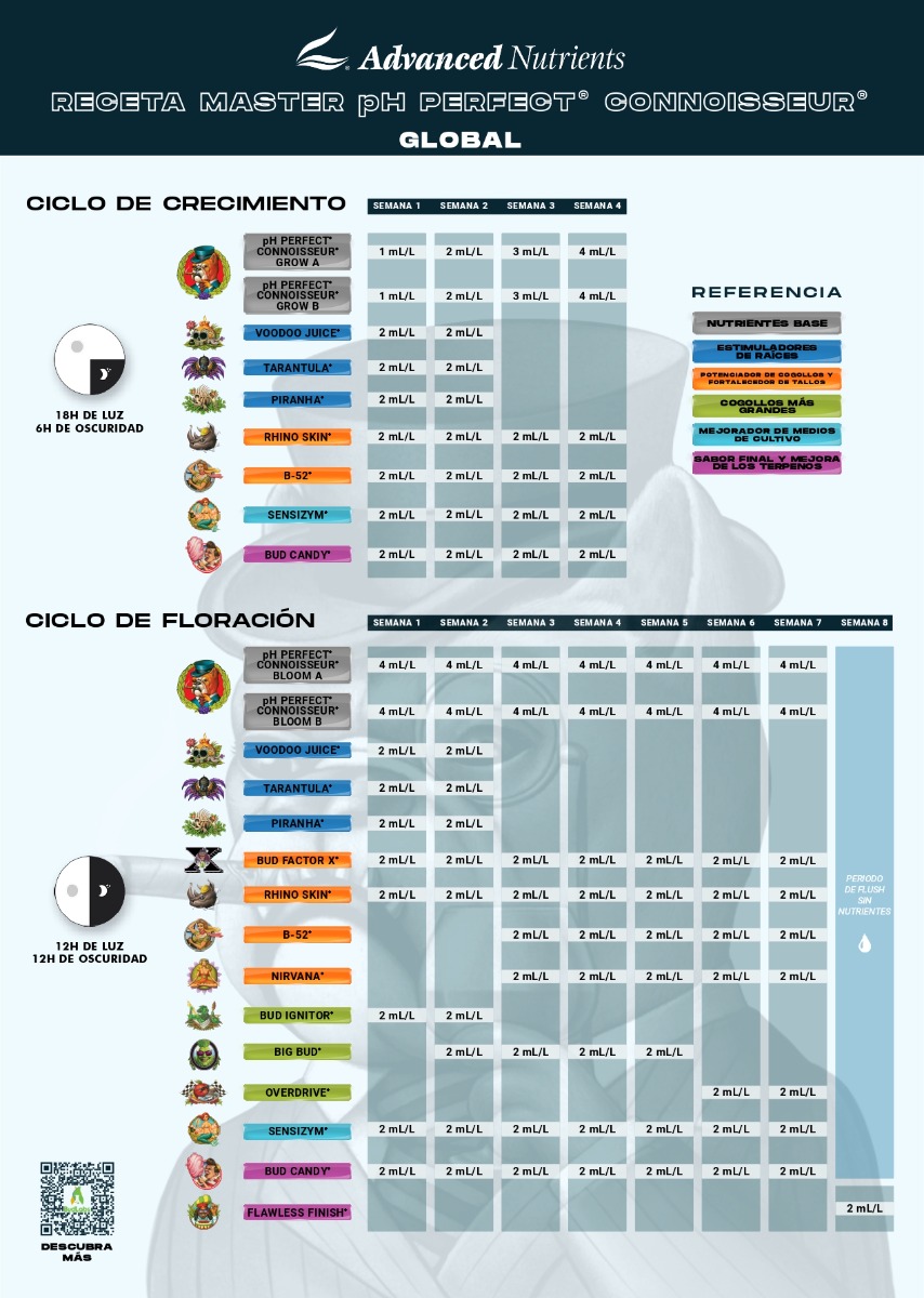 Tabla Advanced Nutrients Master pH Perfect Connoisseur Grow & Bloom