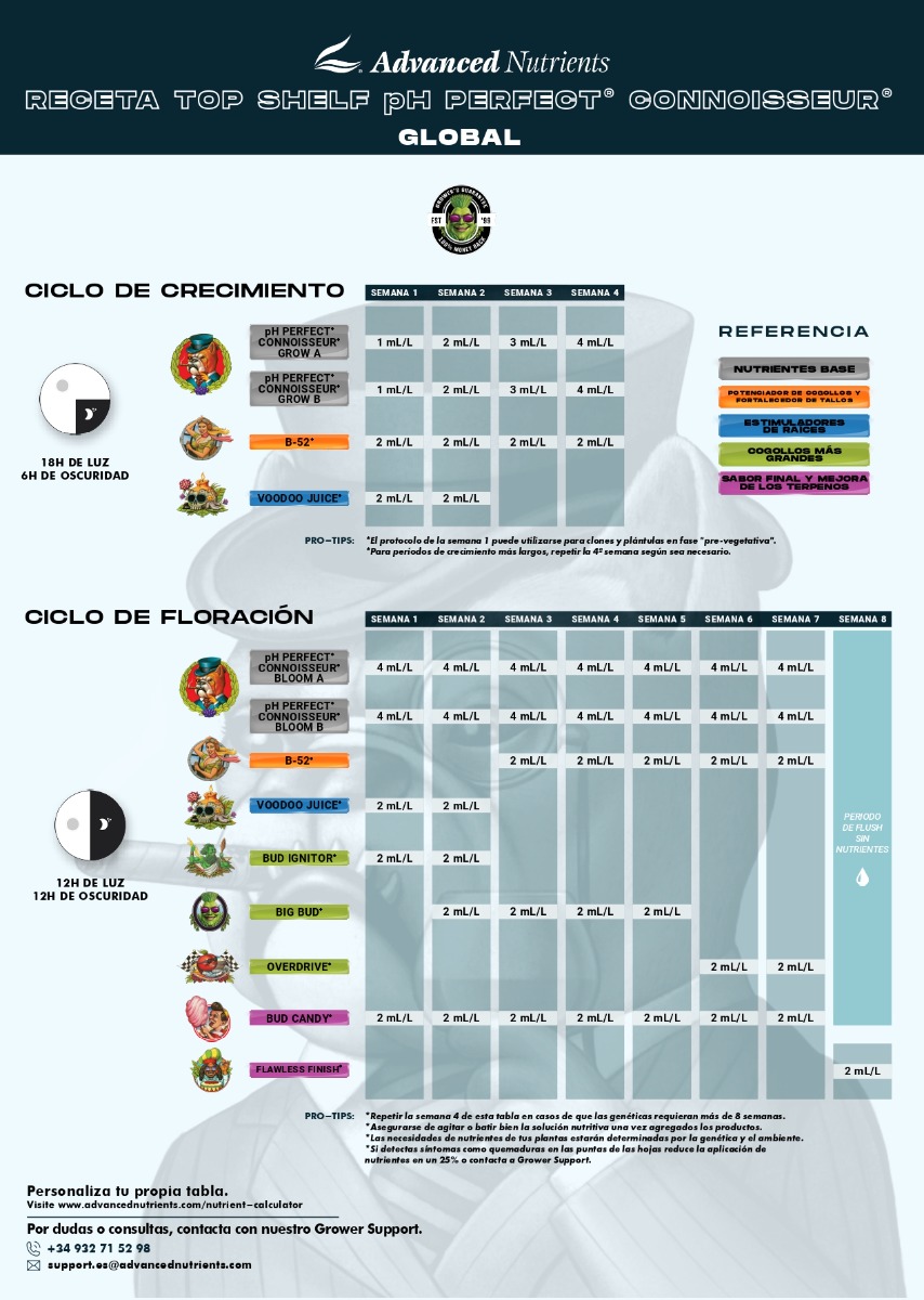 Tabla Advanced Nutrients Top Shelf pH Perfect Connoisseur Grow & Bloom