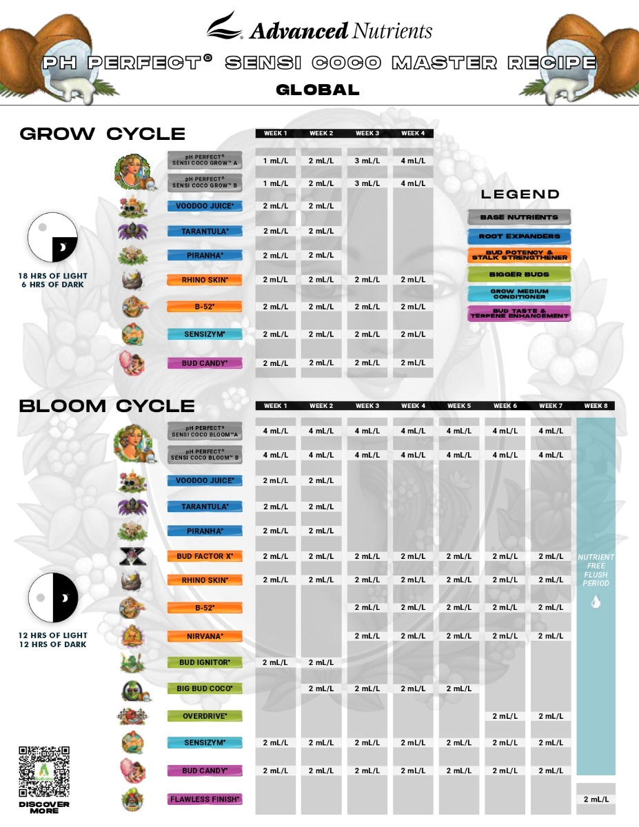 Receta Master pH Perfect® Sensi Coco Grow & Bloom