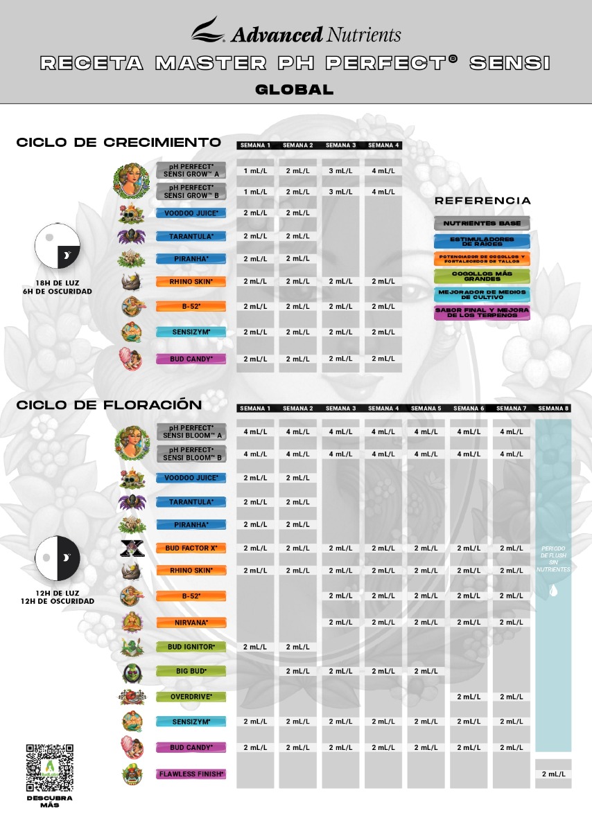Receta Master pH Perfect® Sensi Grow & Bloom Top Shelf