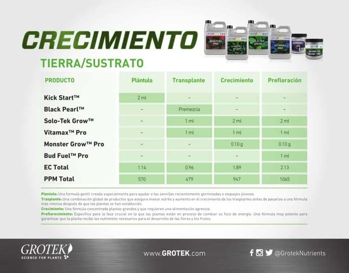 Grotek Tabla Crecimiento
