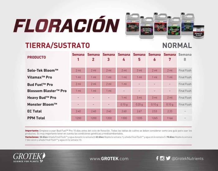 Tabla Grotek Floracion