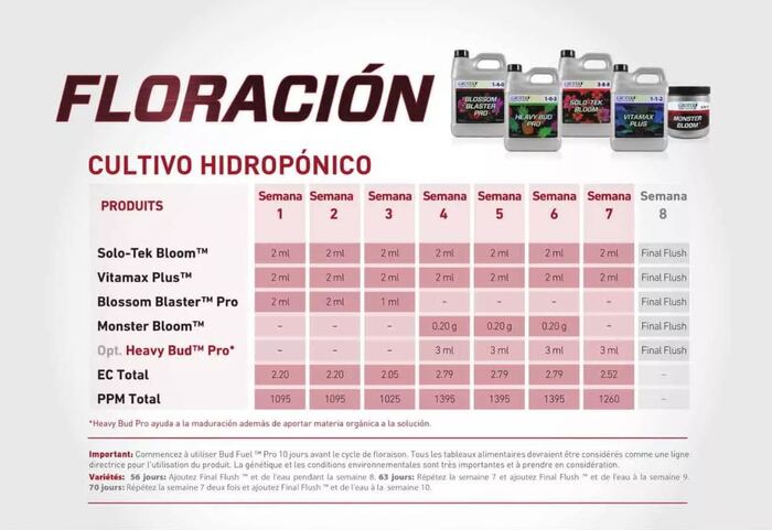 Tabla Grotek alto rendimiento floración