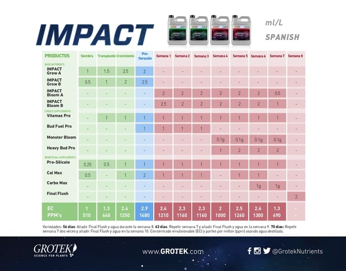 Tabla Grotek Impact